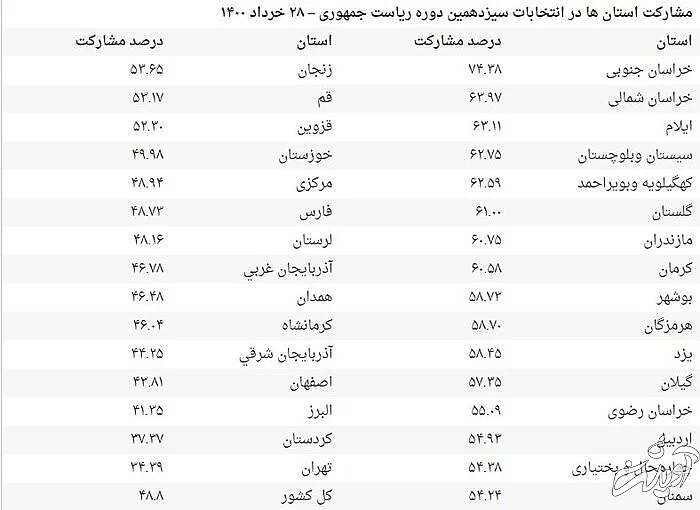 میزان مشارکت استان ها در انتخابات ریاست جمهوری اعلام شد